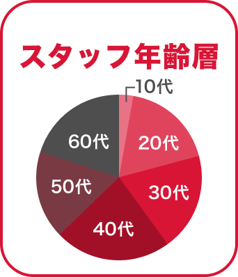 数字で見る和光 3