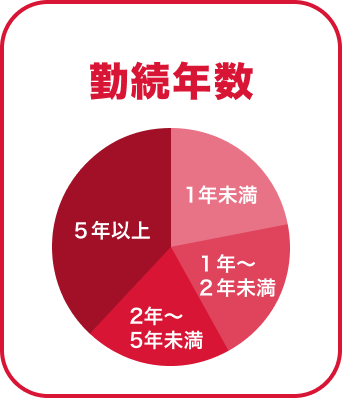 数字で見る和光 6